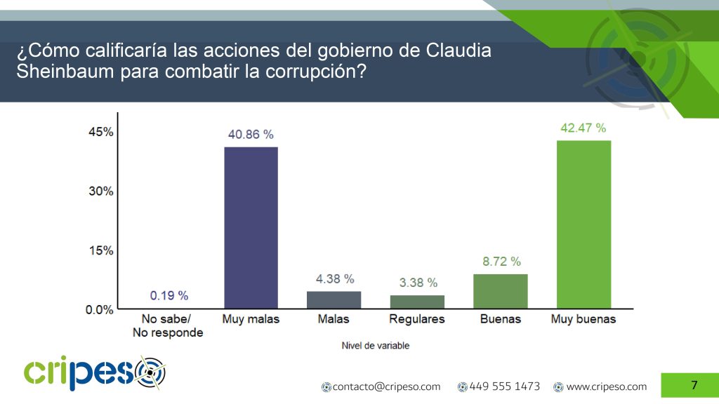 Acciones para combatir la corrupción del gobierno de Claudia Sheinbaum