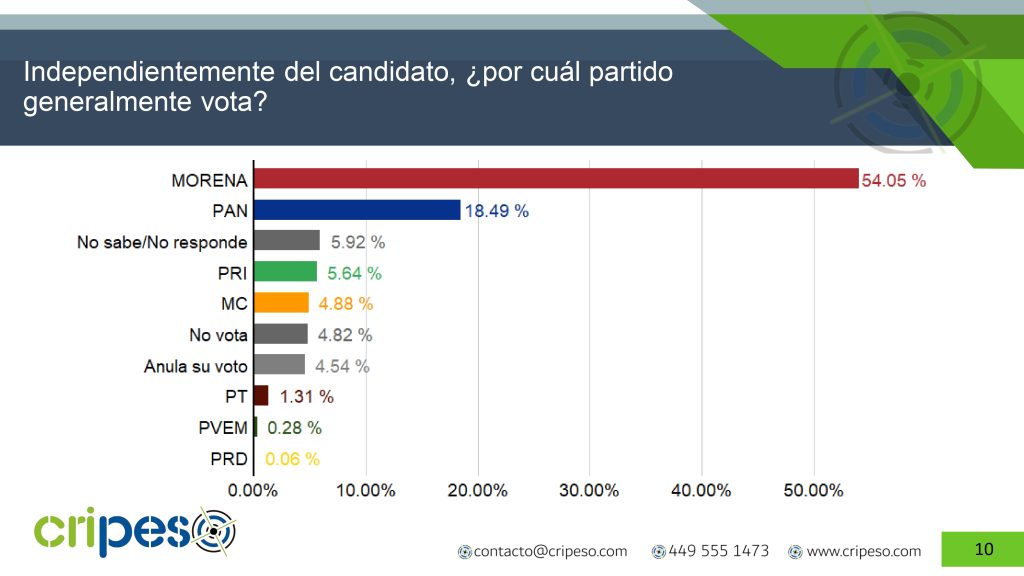 Porcentajes de votos por partido en México en el Gobierno de Claudia Sheinbaum