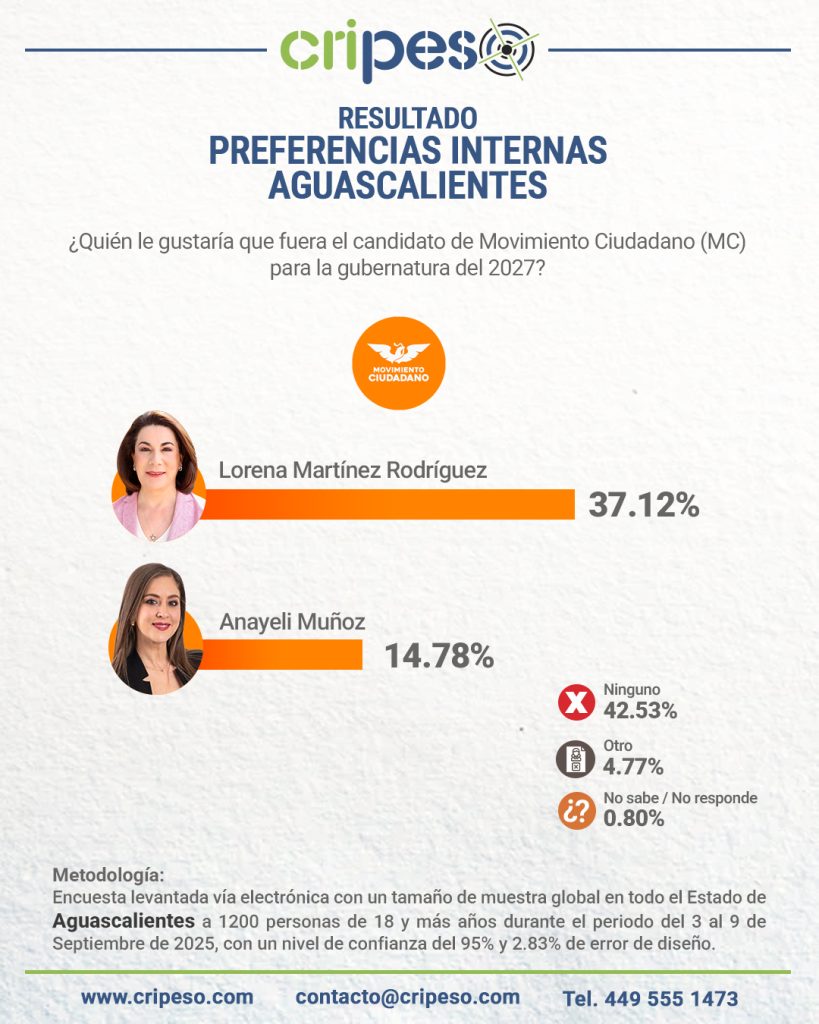 Fidelidad Partidista MC Aguascalientes