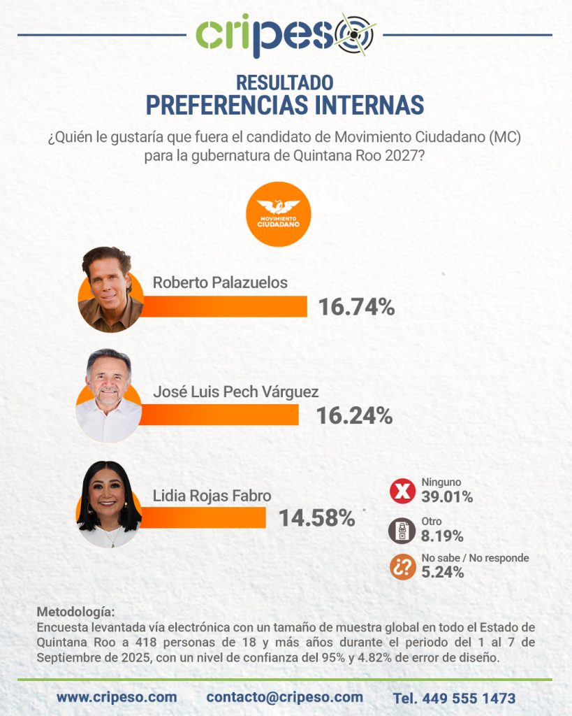 PREFERENCIAS INTERNASA LA GUBERNATURA DE QUINTANA POR EL PARTIDO MC EN QUINTANA ROO