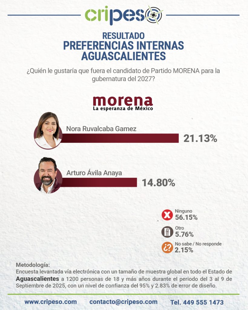 Preferencias internas MORENA Aguascalientes