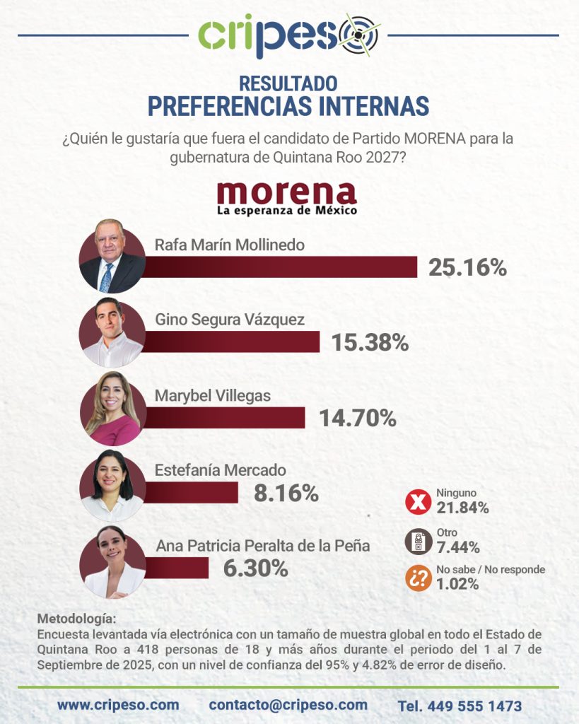 PREFERENCIAS INTERNASA LA GUBERNATURA DE QUINTANA POR EL PARTIDO MORENA EN QUINTANA ROO