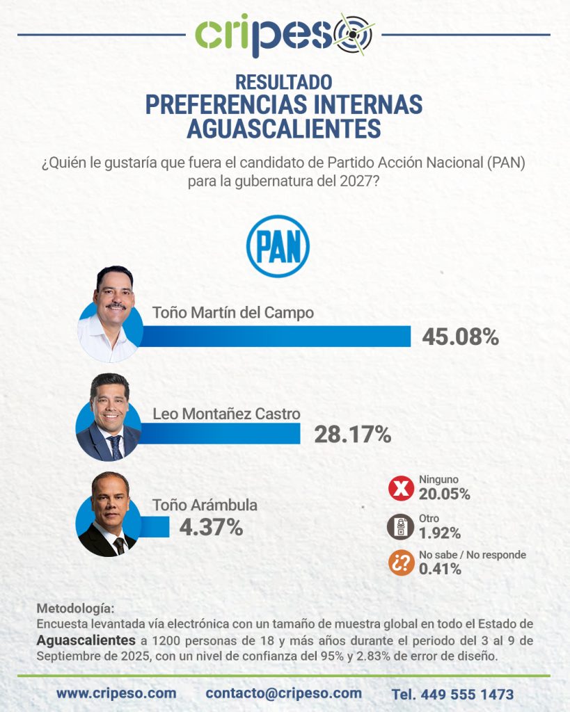 Fidelidad Partidista PAN Aguascalientes