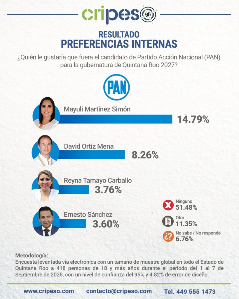 PREFERENCIAS INTERNASA LA GUBERNATURA DE QUINTANA POR EL PARTIDO PAN EN QUINTANA ROO