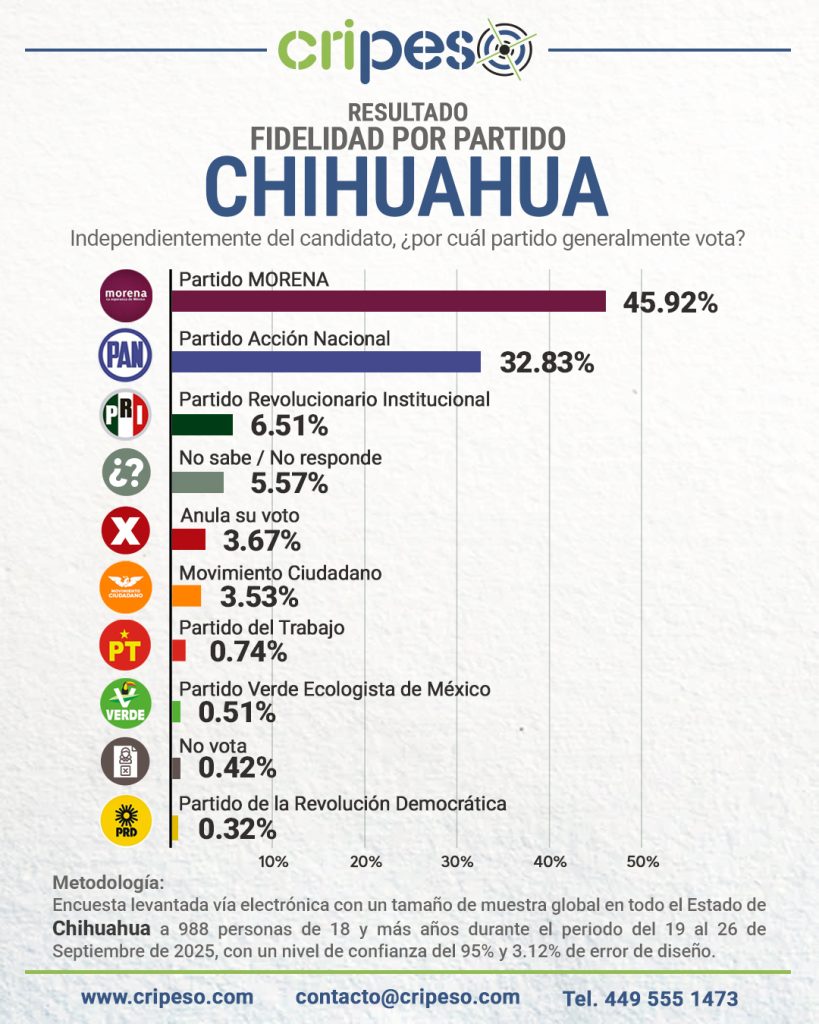 Fidelidad partidos Chihuahua