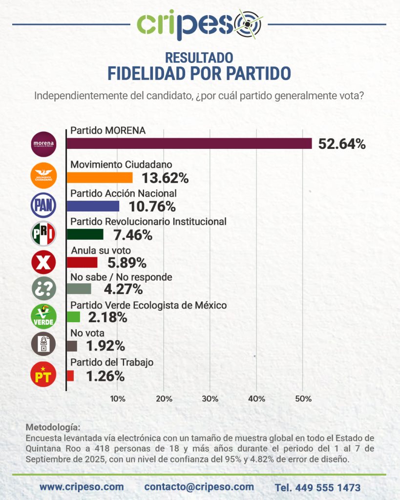 FIDELIDAD PARTIDISTA GUBERNATURA QUINTANA ROO 2027