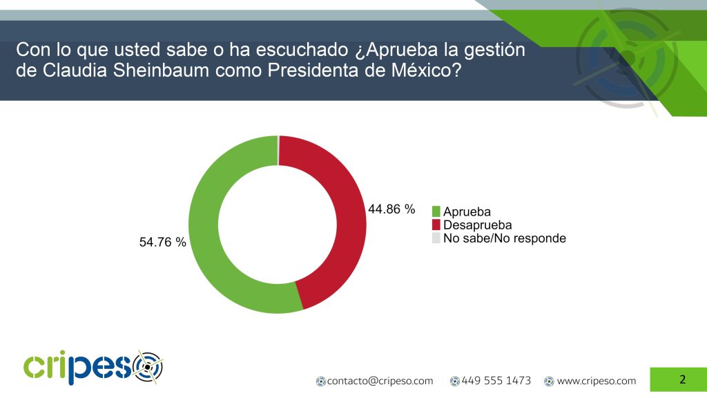 Gráfica de aprobación de Claudia Sheinbaum en Octubre 2025: 54.76% aprueba, 44.86% desaprueba - Encuesta CRIPESO.