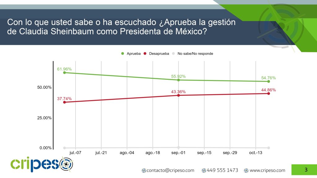 endencia histórica de la aprobación de Claudia Sheinbaum de julio a octubre 2025, mostrando una ligera baja a 54.76% - Encuesta CRIPESO.