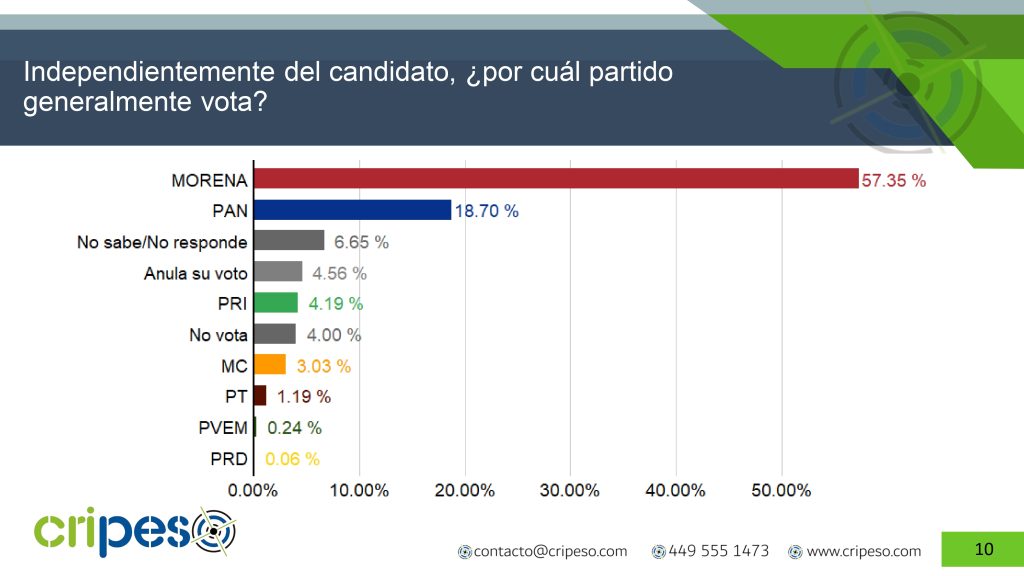 Fidelidad partidista en México Octubre 2025: MORENA lidera con 57.35%, PAN 18.70%, PRI 4.19% - Encuesta CRIPESO.