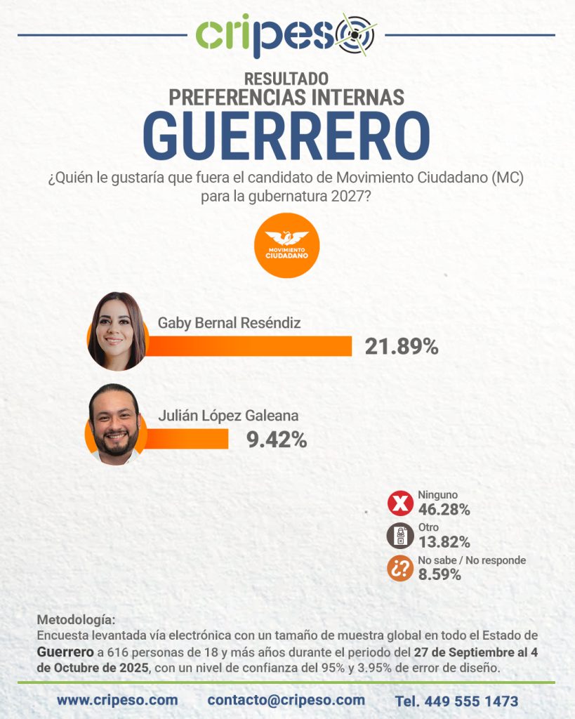 Resultados encuesta aspirantes MC Gubernatura Guerrero 2027. Muestra a Gaby Bernal Reséndiz con 21.89% y Julián López Galeana con 9.42%