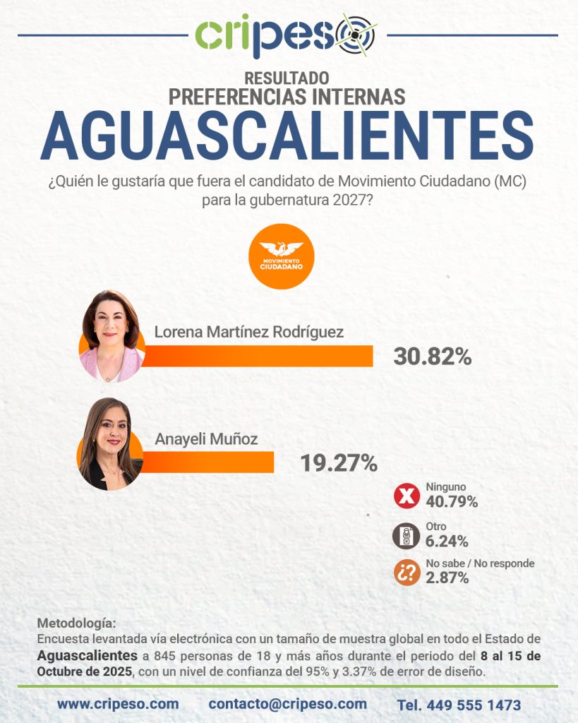 Encuesta Aguascalientes 2027 sobre preferencias en Movimiento Ciudadano. 'Ninguno' es la opción más alta con 40.79%, seguida por Lorena Martínez Rodríguez con 30.82%.