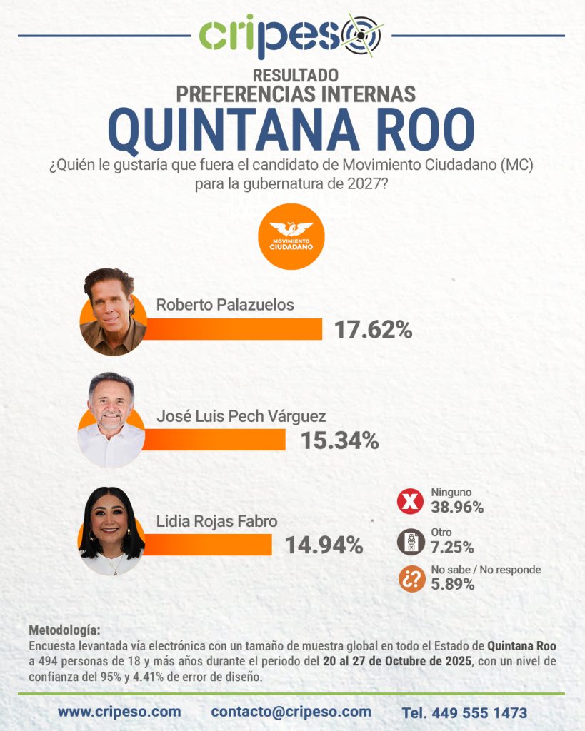 Quintana Roo 2027, Aspirantes a la Gubernatura 2027 por MC