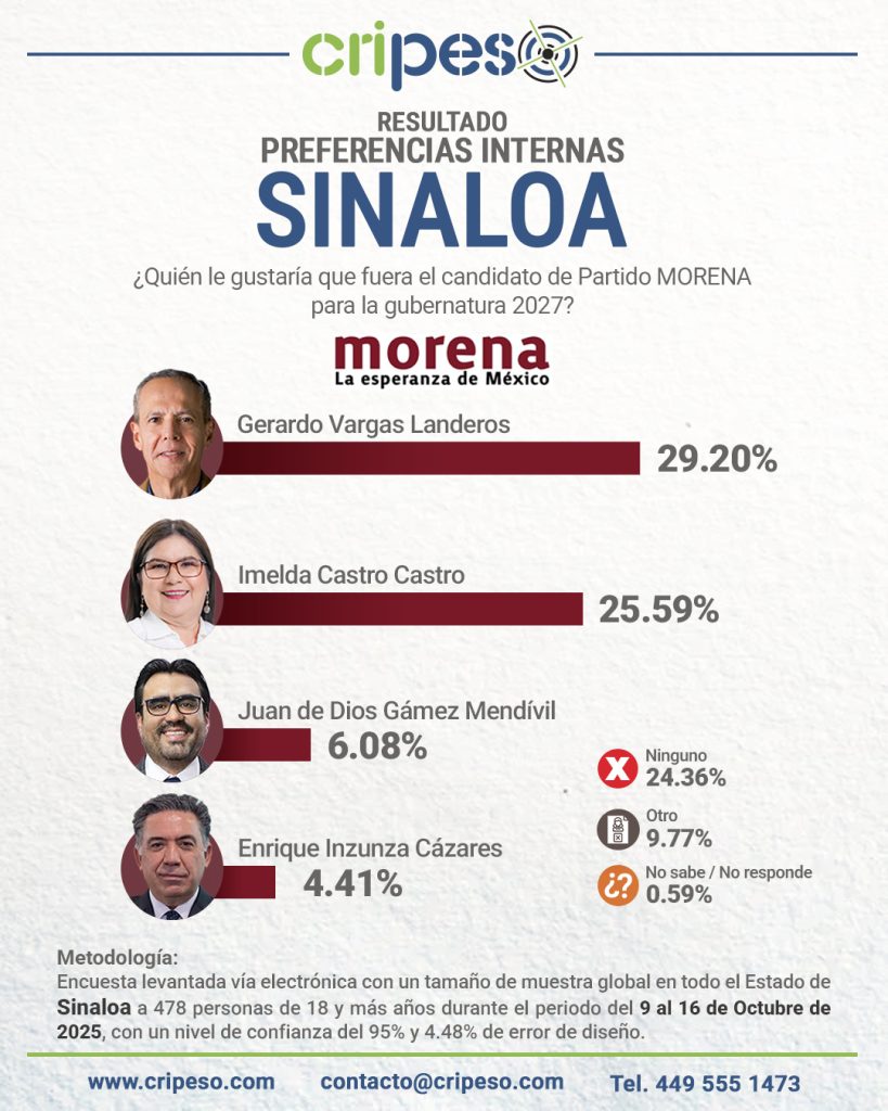 Encuesta Sinaloa sobre preferencias en MORENA para gobernador 2027. Gerardo Vargas Landeros lidera con 29.20%, seguido de Imelda Castro Castro con 25.59%.
