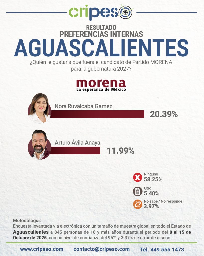 Encuesta Aguascalientes 2027 sobre preferencias en MORENA para gobernador. La opción 'Ninguno' obtiene 58.25%, mientras que Nora Ruvalcaba Gámez lidera a los aspirantes con 20.39%.