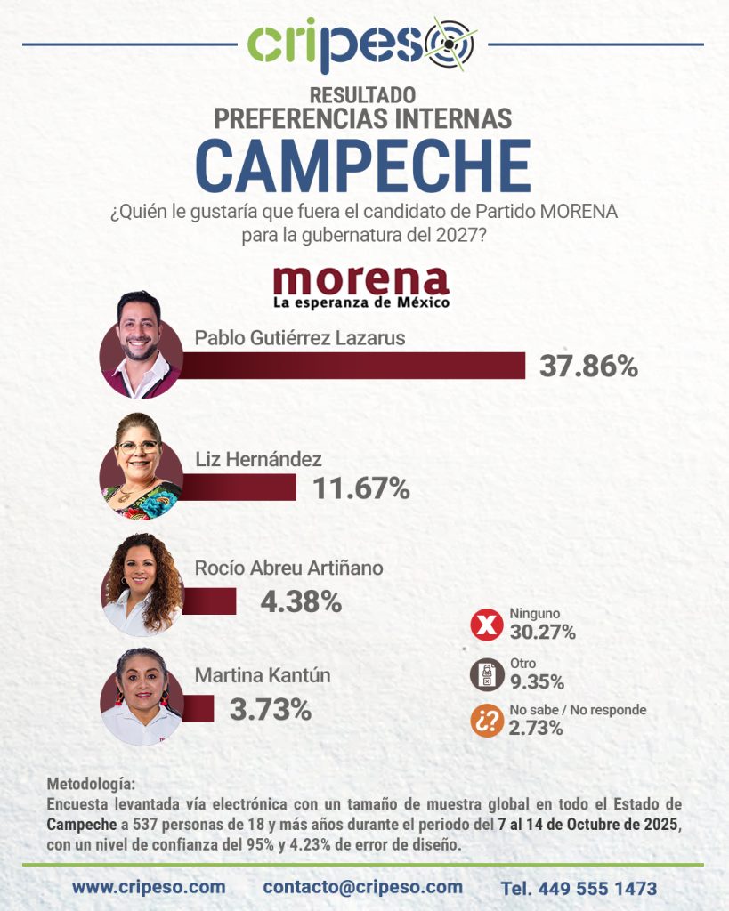 Resultados Aspirantes MORENA en Campeche 