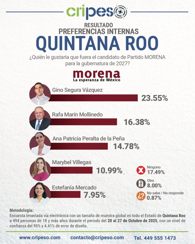 Gubernatura Quintana Roo 2027, Aspirantes MORENA 2027
