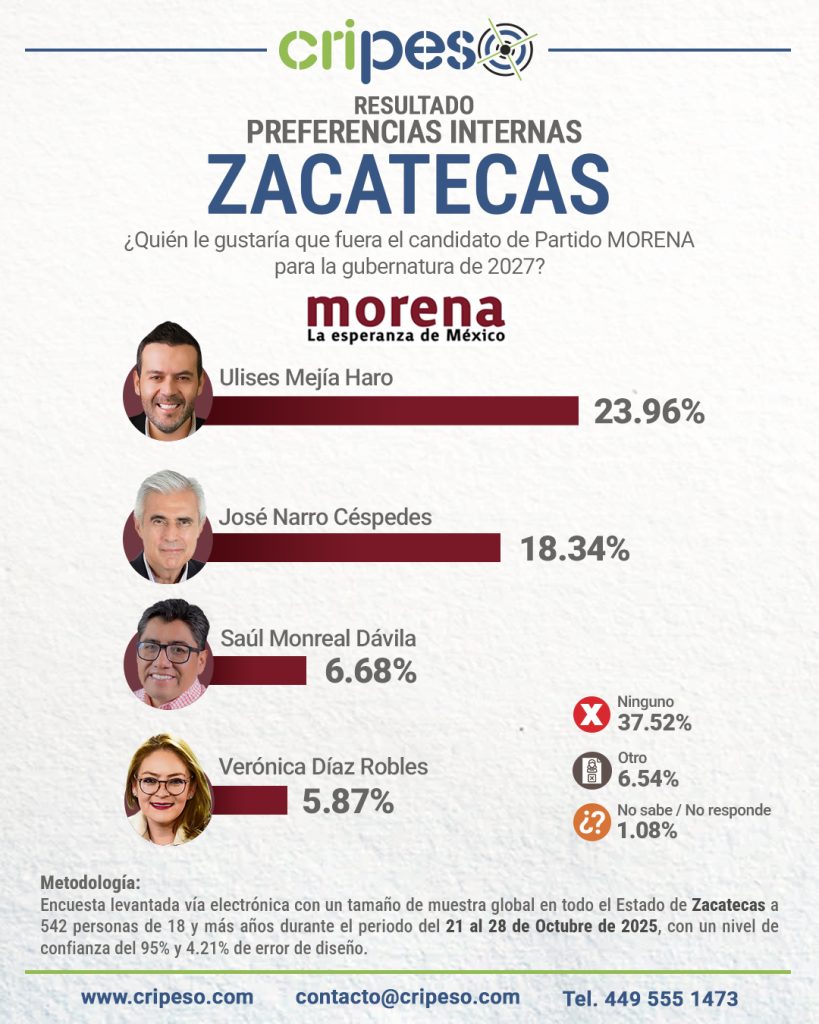 ENCUESTA GUBERNATURA ZACATECAS 2027, RESULTADOS MORENA