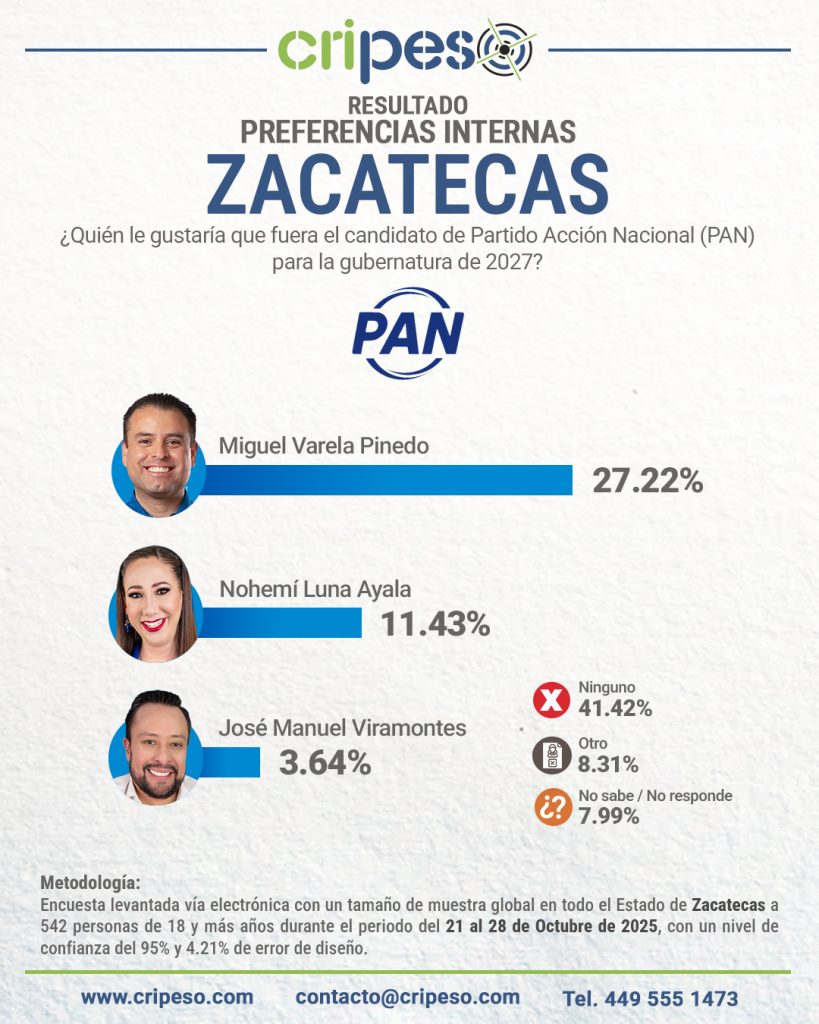 ENCUESTA GUBERNATURA ZACATECAS 2027, FIDELIDAD PARTIDISTA PAN