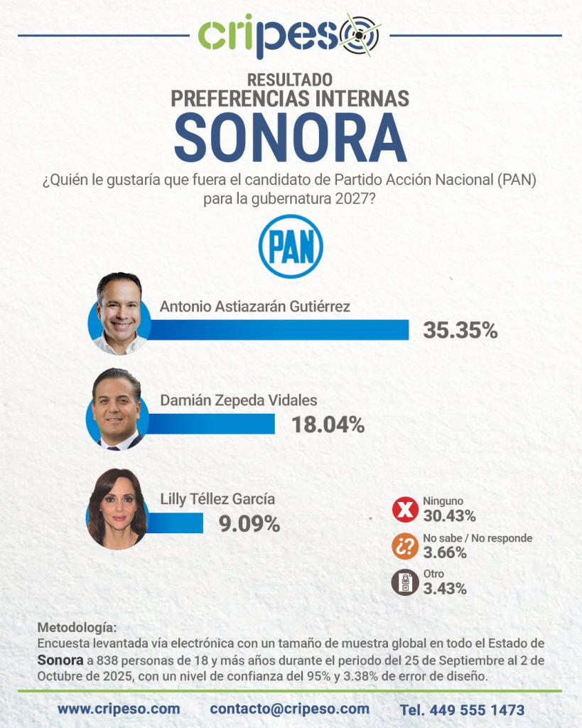 Resultados encuesta aspirantes PAN Gubernatura Sonora 2027. Muestra a Antonio Astiazarán Gutiérrez con 35.35%, Damián Zepeda Vidales con 18.04% y Lilly Téllez García con 9.09%.