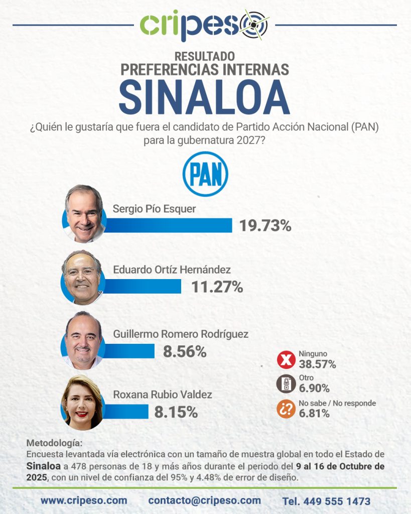 Encuesta Sinaloa sobre preferencias en el PRI para gobernador 2027. La opción 'Ninguno' obtiene 31.44%, mientras que Mario Zamora Gatélum lidera a los aspirantes con 21.20%.