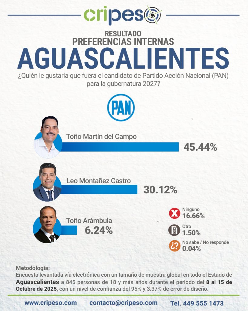 Encuesta Aguascalientes 2027 sobre preferencias en el PAN para gobernador. Toño Martín del Campo lidera con 45.44%, seguido de Leo Montañez Castro con 30.12%.