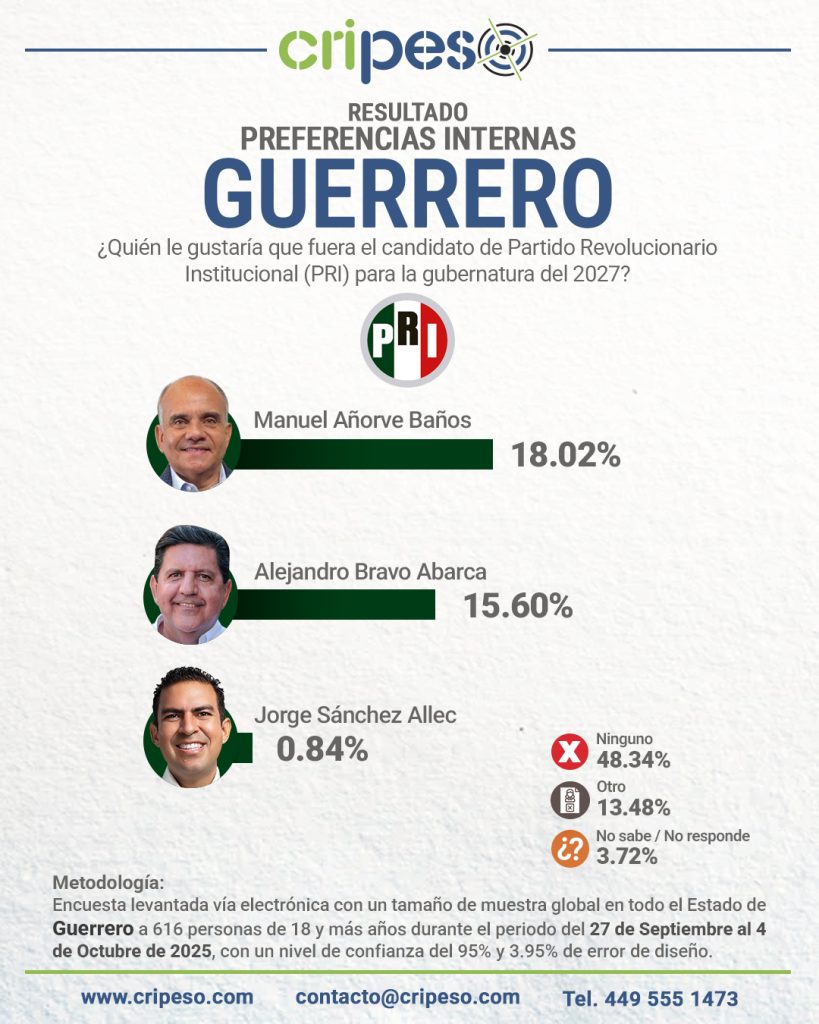 Resultados encuesta aspirantes PRI Gubernatura Guerrero 2027. Muestra a Manuel Añorve  con 18.02%, Alejandro Bravo Abarca con 15.60% y Jorge Sánchez Allec con 0.84%
