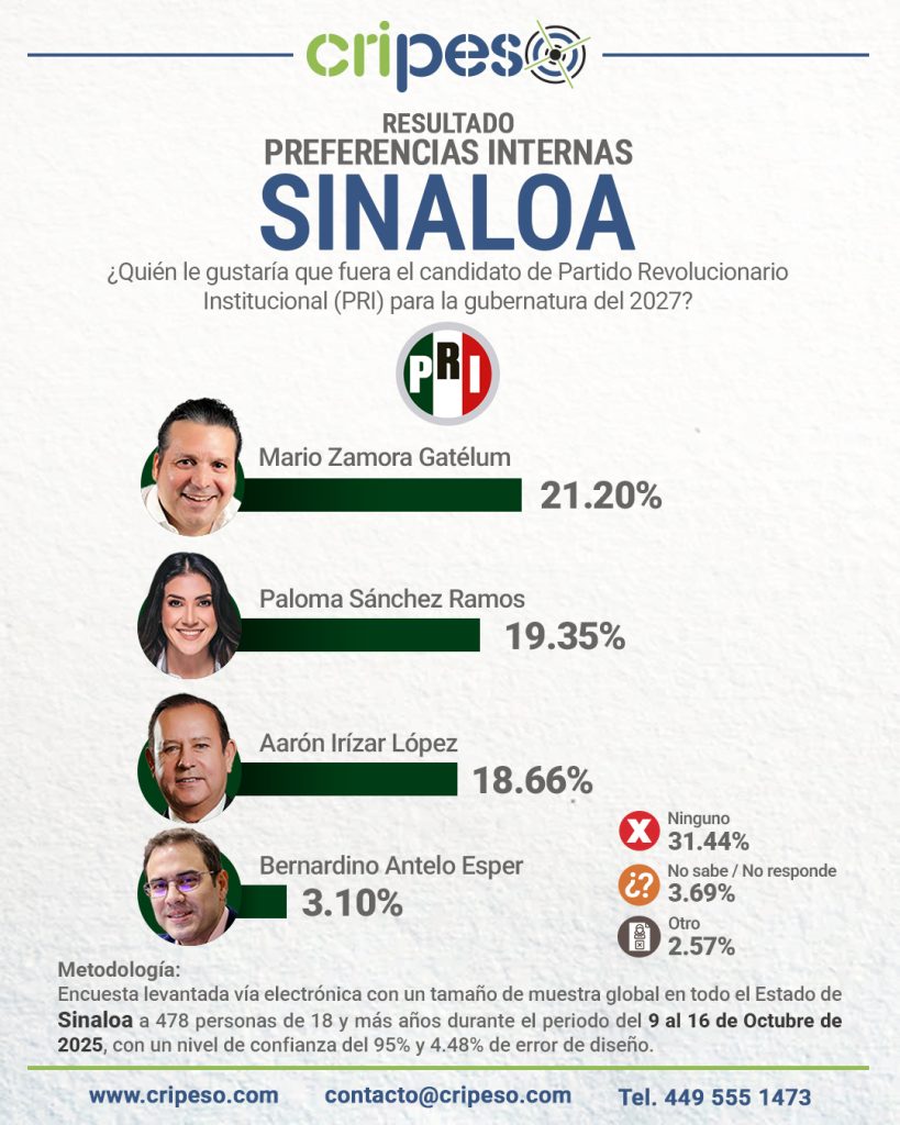 Encuesta Sinaloa sobre preferencias en el PAN para gobernador 2027. La opción 'Ninguno' es la más alta con 38.57%, seguida por Sergio Pío Esquer con 19.73%.