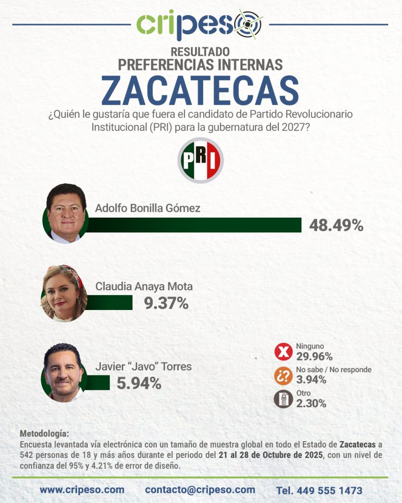 ENCUESTA GUBERNATURA ZACATECAS 2027, 