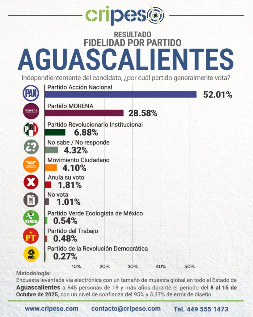 Gráfica de la Encuesta Aguascalientes 2027 sobre fidelidad por partido. El PAN lidera con 52.01% de la preferencia, seguido por MORENA con 28.58% y el PRI con 6.88%.