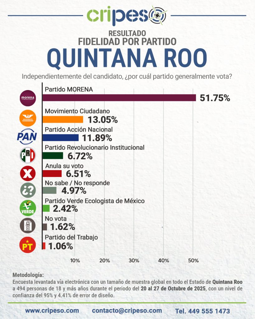 Quintana Roo 2027, Fidelidad partidista