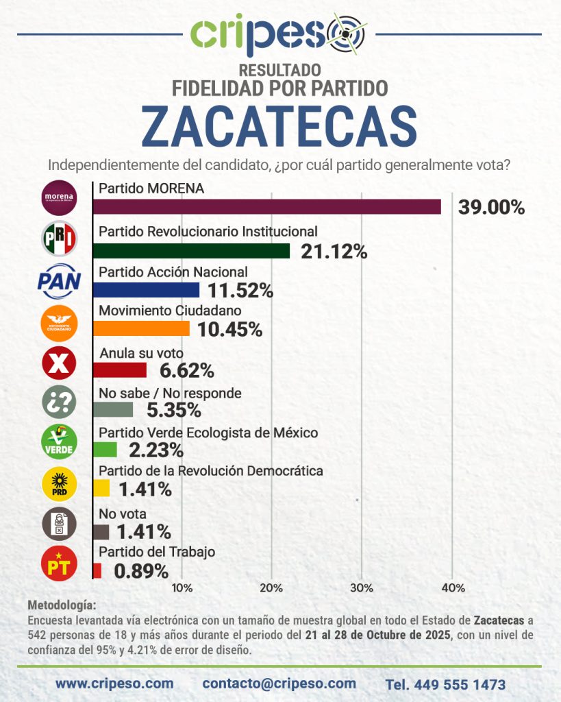 ENCUESTA GUBERNATURA ZACATECAS 2027, FIDELIDAD PARTIDISTA