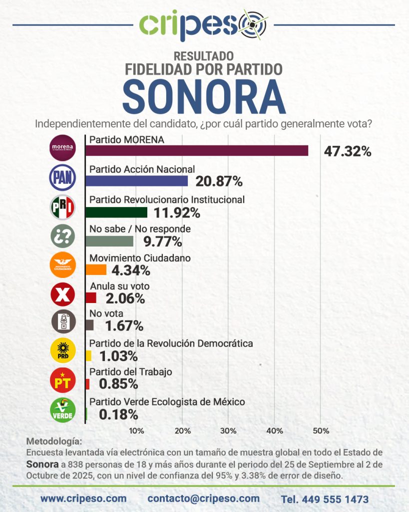 Resultados encuesta de fidelidad por partido en Sonora. Morena lidera con 47.32%, seguido del PAN con 20.87% y el PRI con 11.92%.