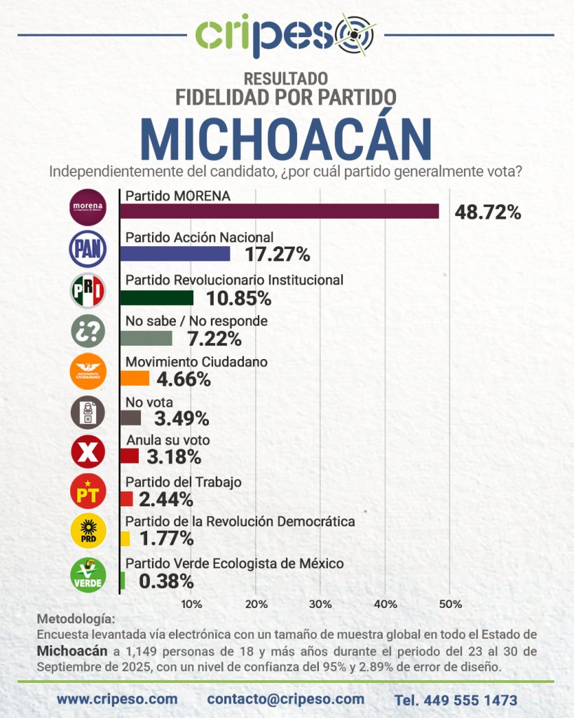 Fidelidad partidista Michoacán