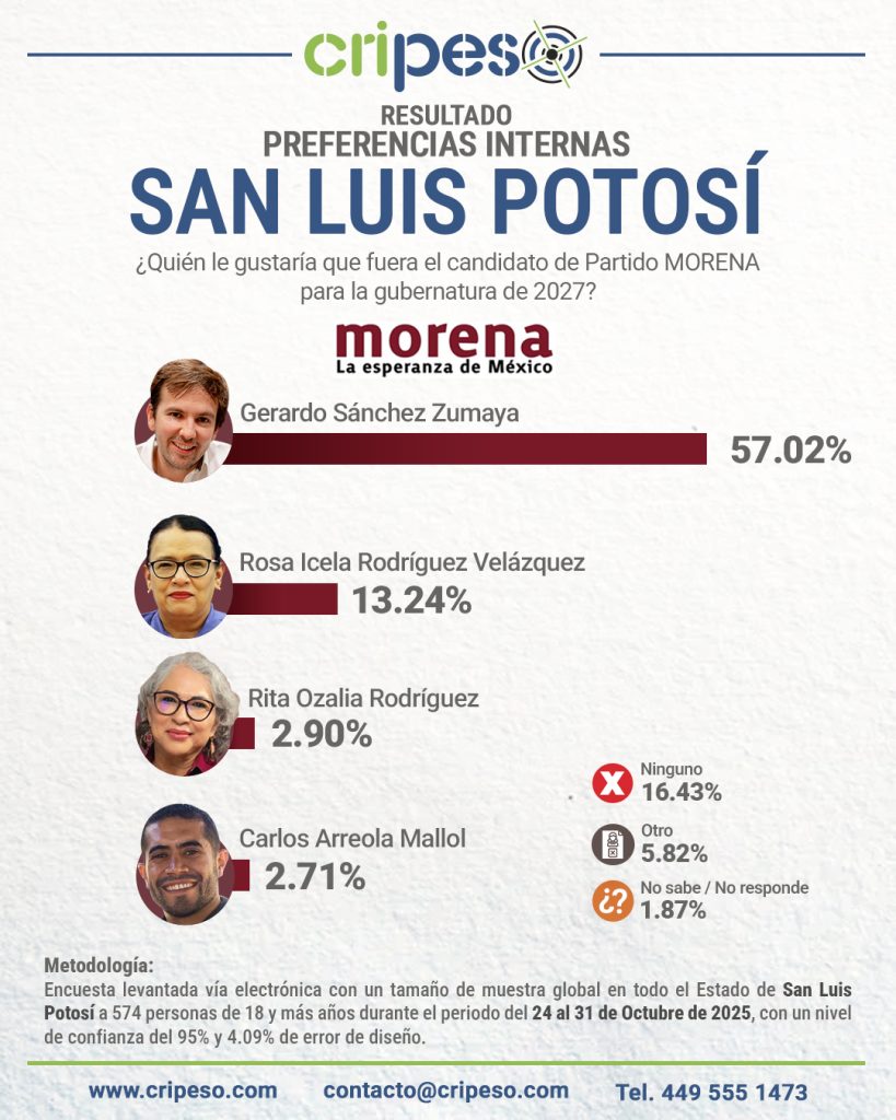 Preferencias internas San Luis Potosí MORENA 2027 