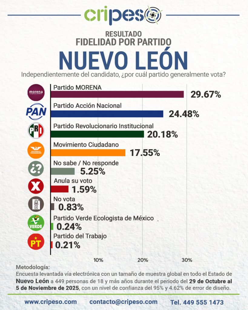 Encuesta a la Gubernatura de Nuevo León 2027 07 Noviembre, Preferencia por Partido