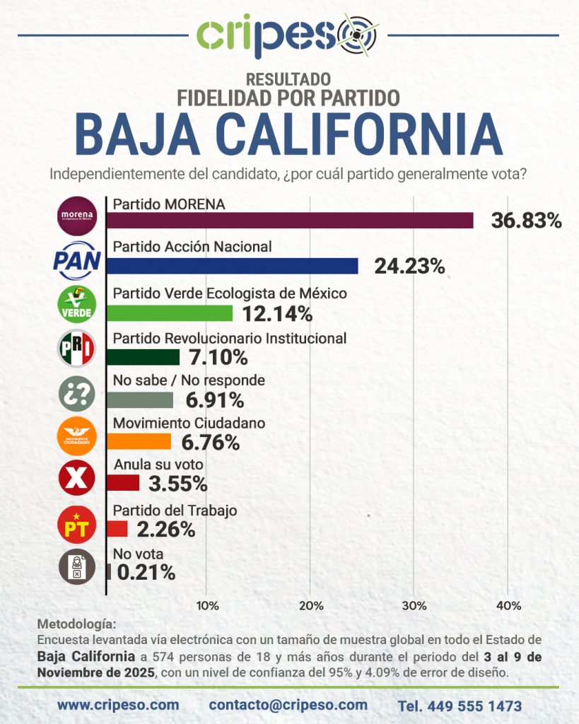 ENCUESTA A LA GUBERNATURA DE BAJA CALIFORNIA 2027, PREFERENCIAS POR PARTIDO
