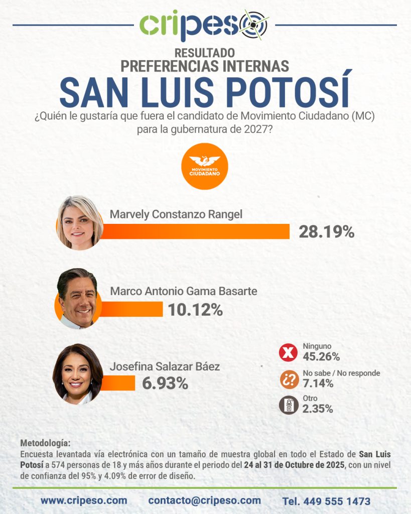 Preferencias internas San Luis Potosí MC 2027
 