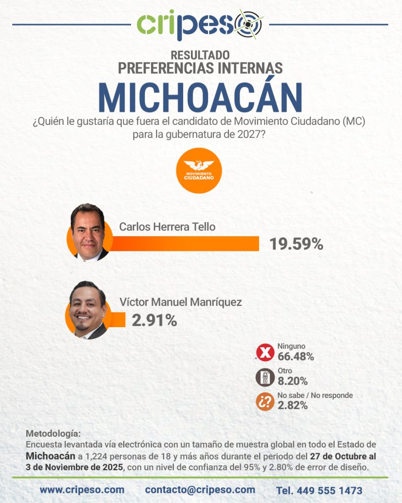 ENCUESTA MICHOACÁN GUBERNATURA 2027, PREFERENCIAS MC