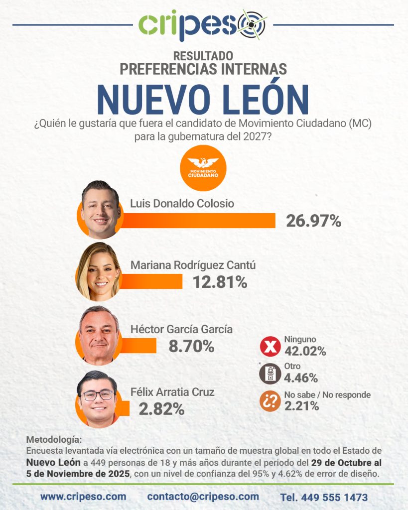 Encuesta a la Gubernatura de Nuevo León 2027 07 Noviembre, Preferencias MC