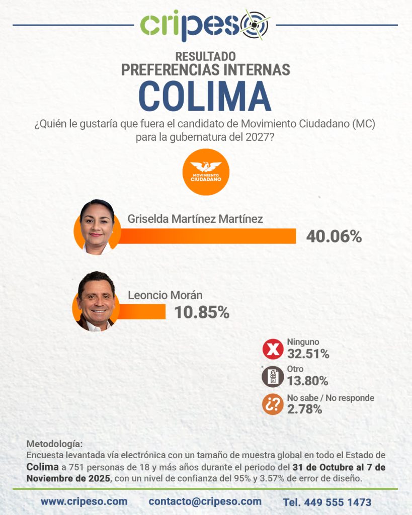 ENCUESTA RUMBO A LA GUBERNATURA DE COLIMA 2027, PREFERENCIA MC