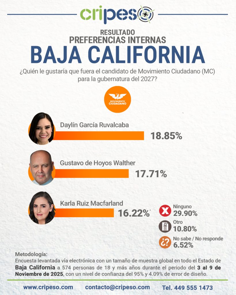 ENCUESTA A LA GUBERNATURA DE BAJA CALIFORNIA 2027, PREFERENCIAS MC