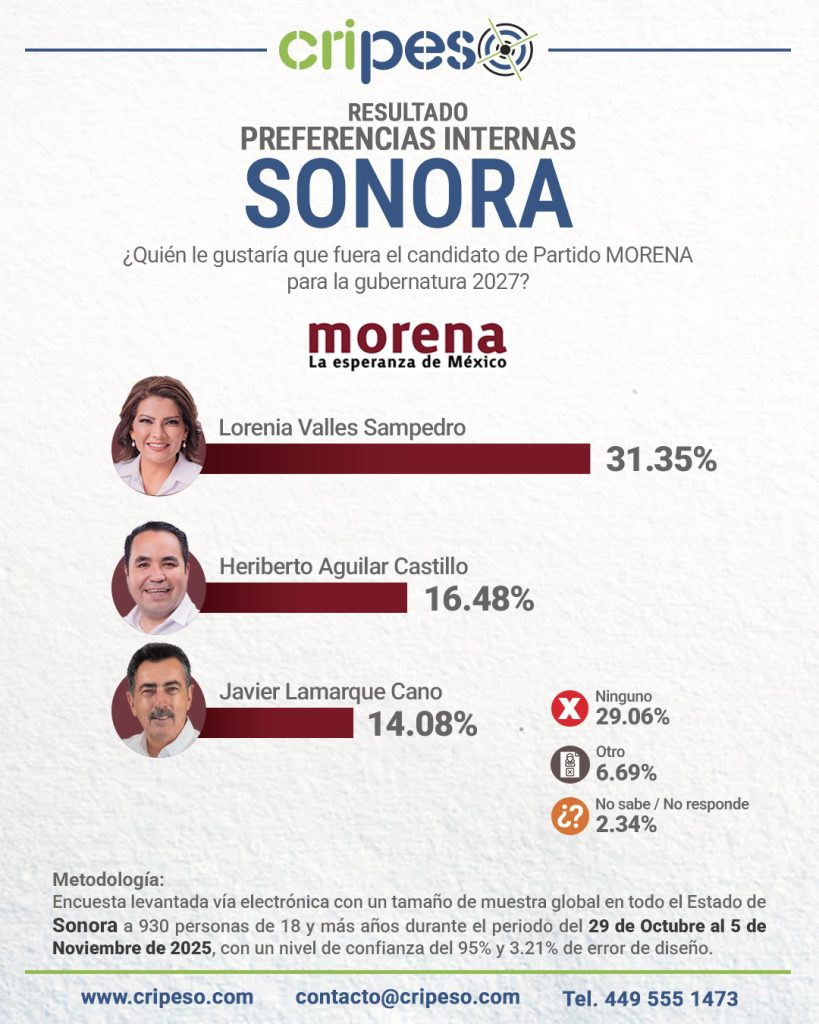 ENCUESTA GUBERNATURA SONORA 2027, PREFERENCIAS POR MORENA