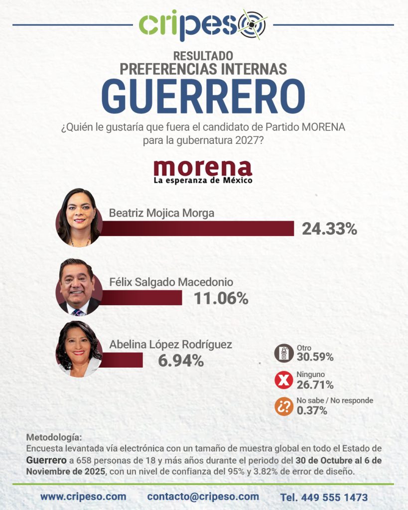 ENCUESTA GUBERNATURA GUERRERO 2027 07 NOVIEMBRE, PREFERENCIAS MORENA