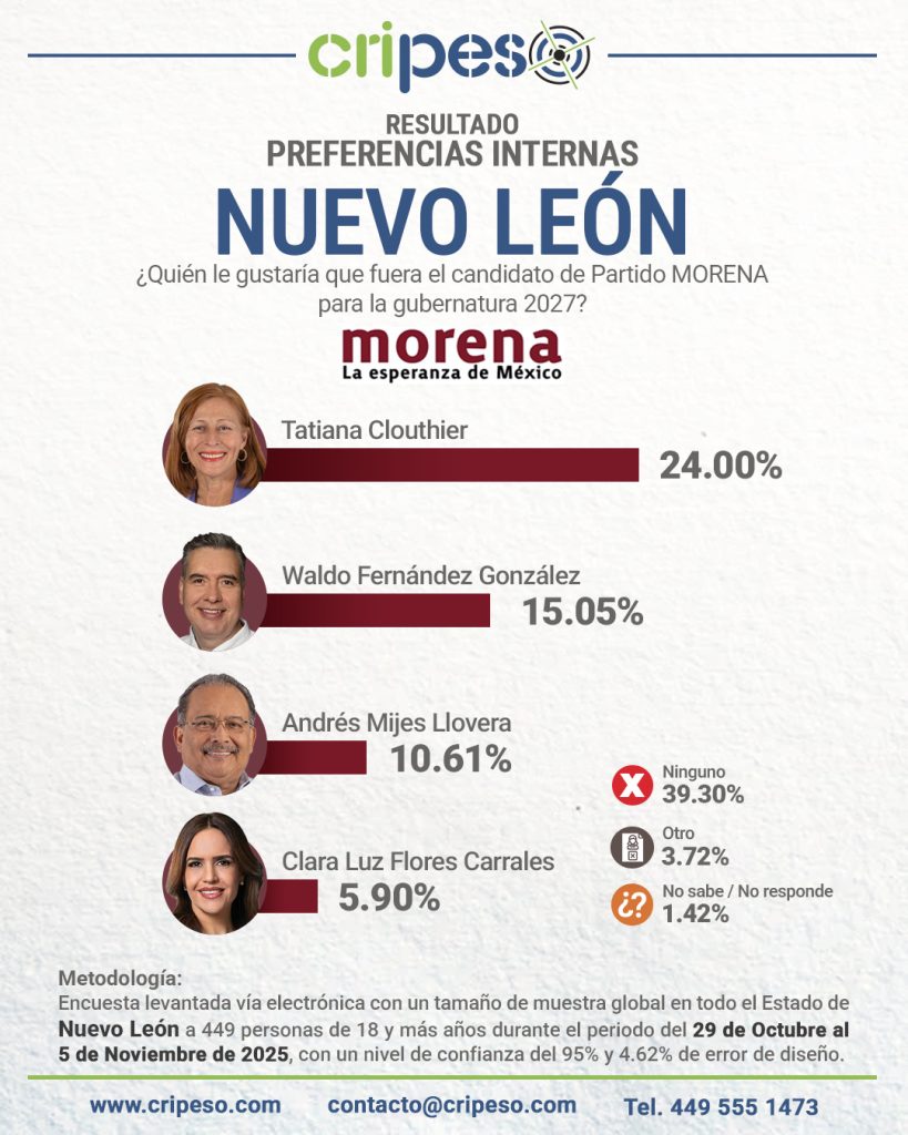 Encuesta ala Gubernatura de Nuevo León 2027 07 Noviembre, Preferencias MORENA