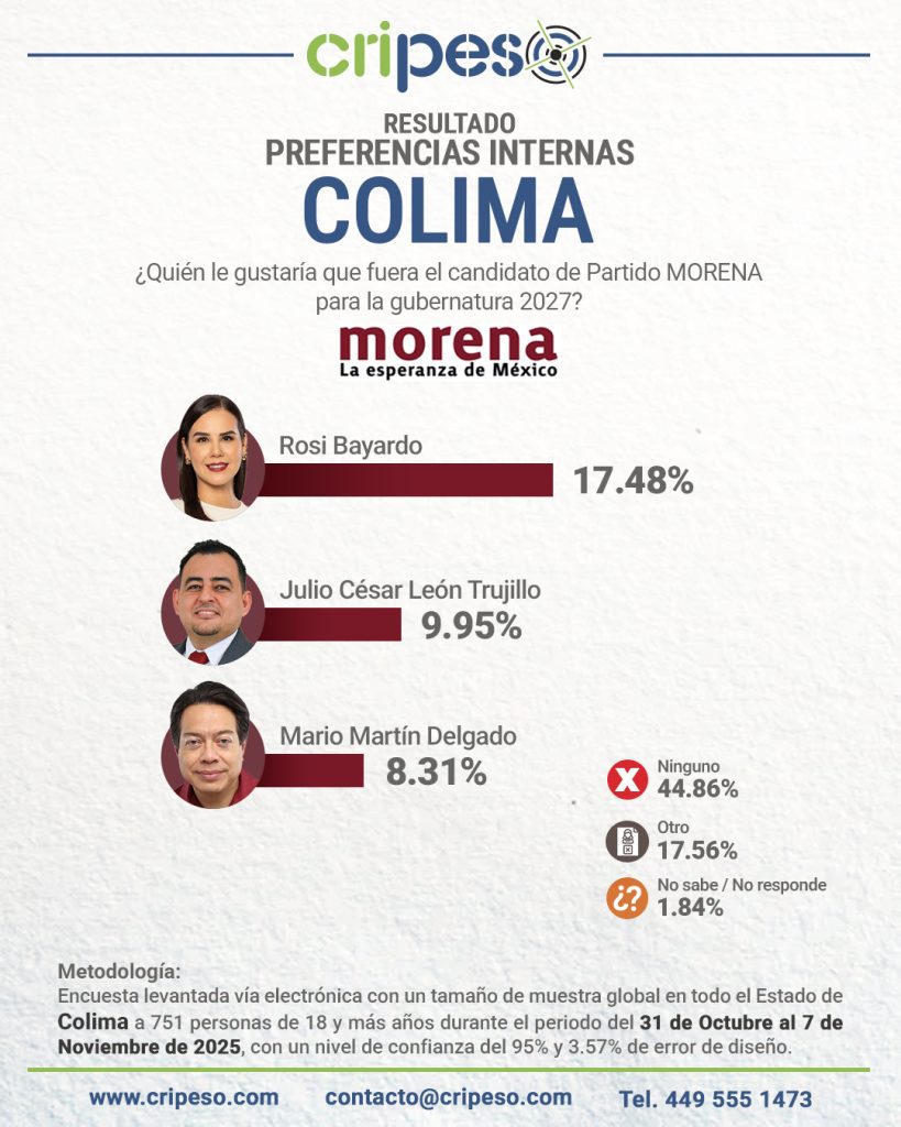 ENCUESTA A LA GUBERNATURA DE COLIMA 2027, PREFERENCIAS EN MORENA