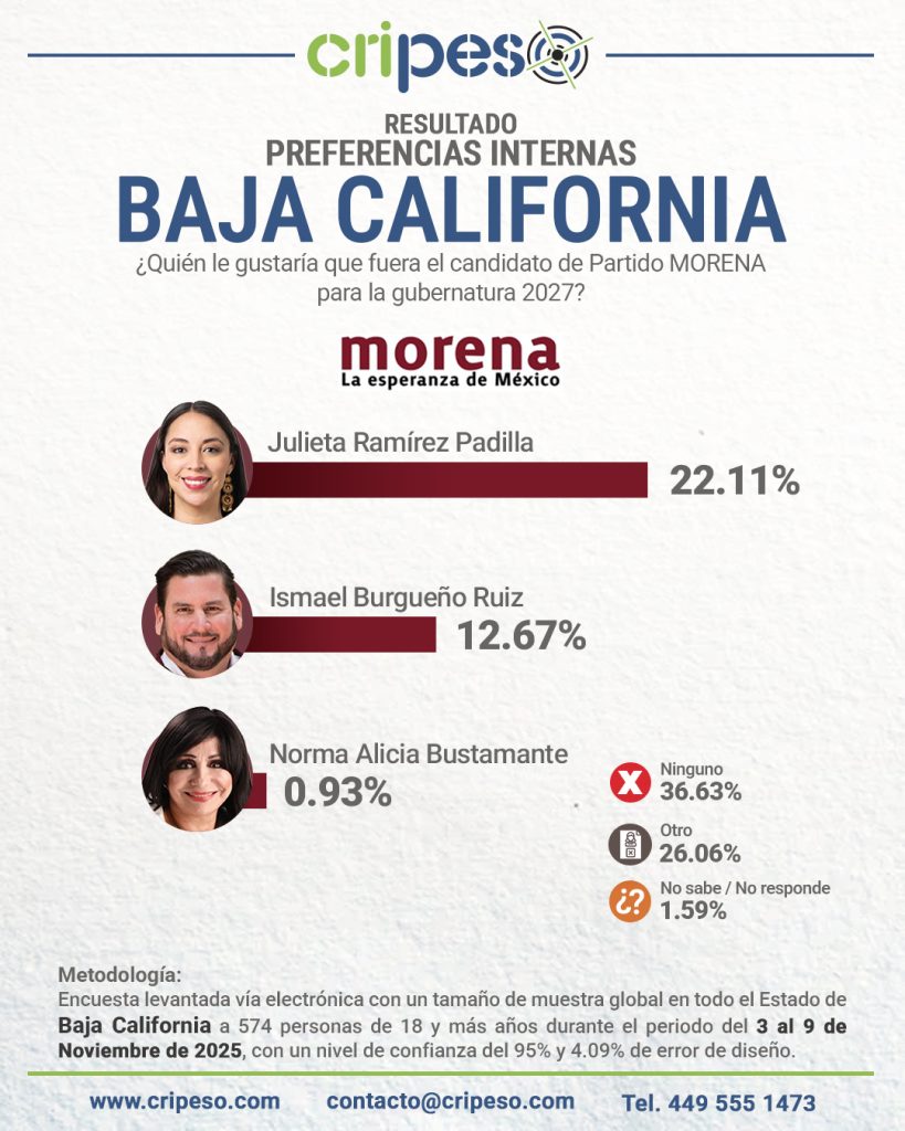 ENCUESTA A LA GUBERNATURA DE BAJA CALIFORNIA, PREFERENCIAS INTERNAS MORENA
