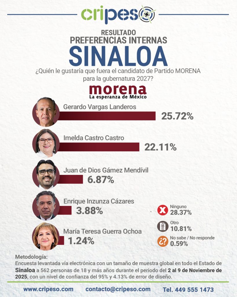 ENCUESTA A LA GUBERNATURA DE SINALOA 2027, PREFERENCIAS INTERNAS MORENA