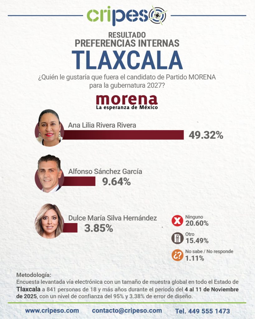 ENCUESTA A LA GUBERNATURA DE TLAXCALA 2027, PREFERENCIAS INTERNAS MORENA