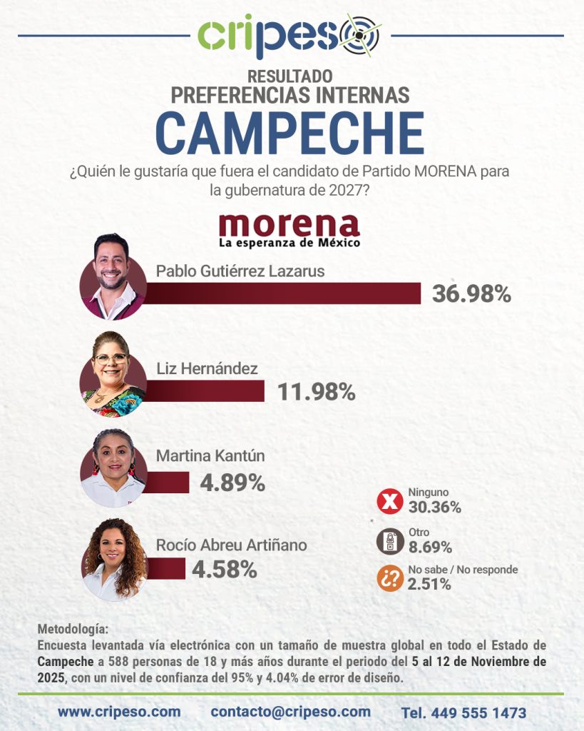 ENCUESTA ALA GUBERNATURA DE CAMPECHE 2027, PREFERENCIAS POR MORENA