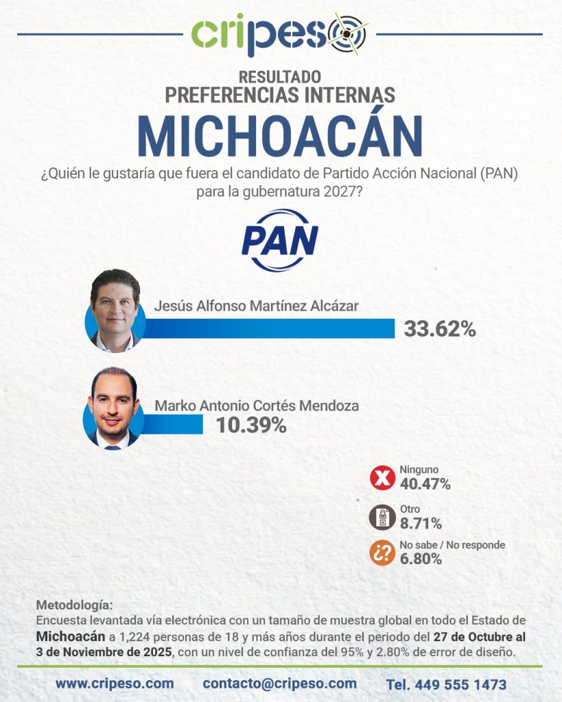 ENCUESTA GUBERNATURA MICHOACÁN 2027, PREFERENCIAS PAN